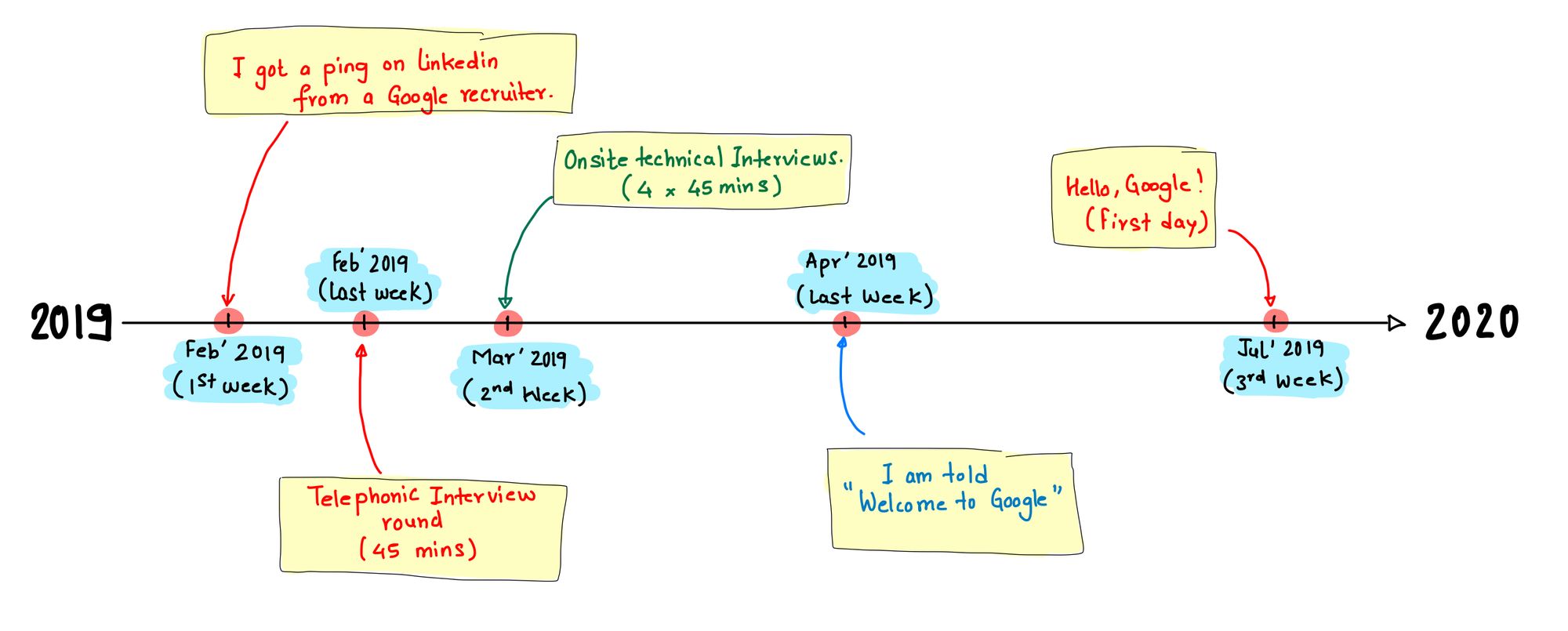 timeline of the events